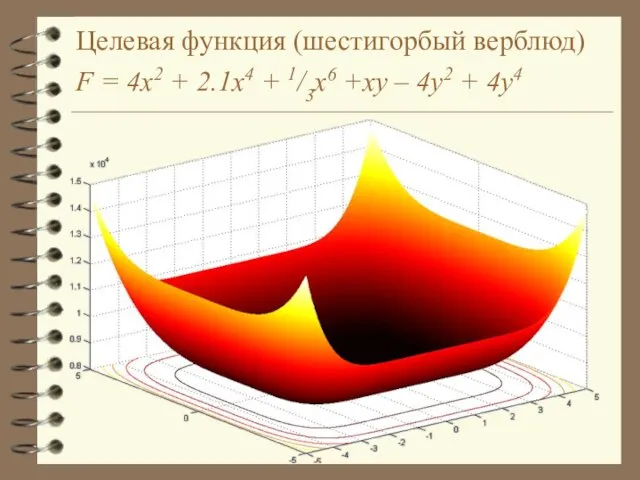 Целевая функция (шестигорбый верблюд) F = 4x2 + 2.1x4 + 1/3x6 +xy – 4y2 + 4y4