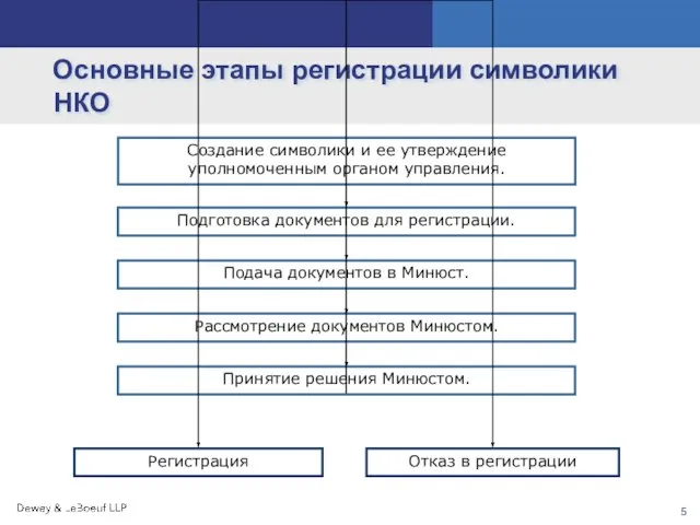 Основные этапы регистрации символики НКО