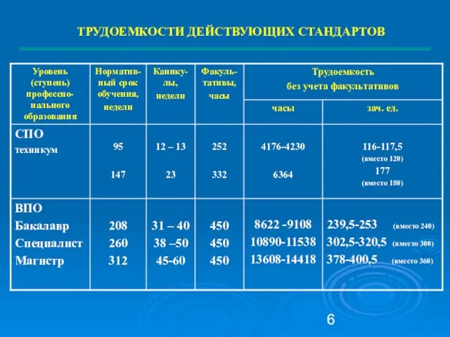 ТРУДОЕМКОСТИ ДЕЙСТВУЮЩИХ СТАНДАРТОВ