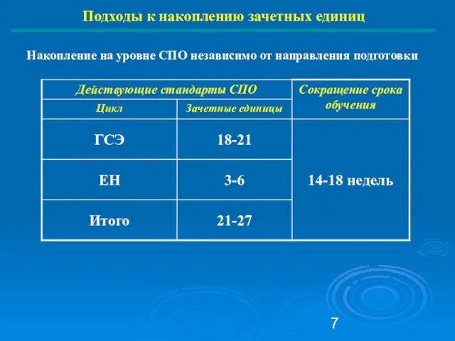 Подходы к накоплению зачетных единиц Накопление на уровне СПО независимо от направления подготовки