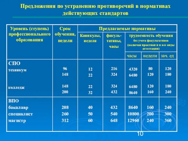 Предложения по устранению противоречий в нормативах действующих стандартов