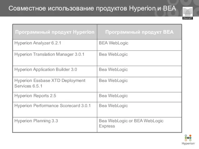 Совместное использование продуктов Hyperion и BEA