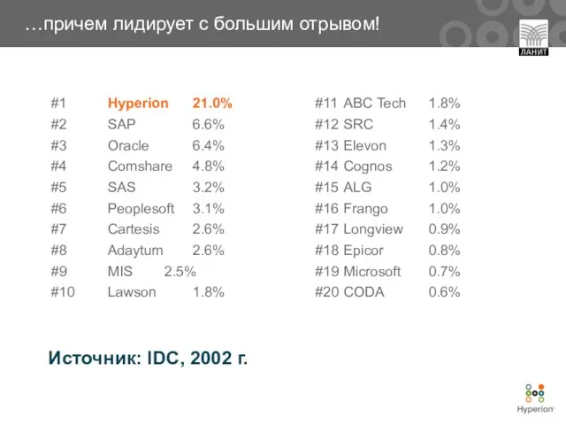 #1 Hyperion 21.0% #2 SAP 6.6% #3 Oracle 6.4% #4 Comshare 4.8%