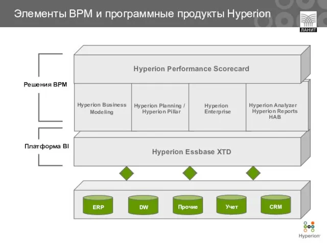 Hyperion Essbase XTD Hyperion Performance Scorecard Hyperion Business Modeling Hyperion Planning /