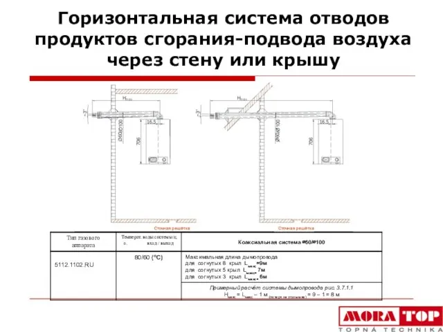 Горизонтальная система отводов продуктов сгорания-подвода воздуха через стену или крышу