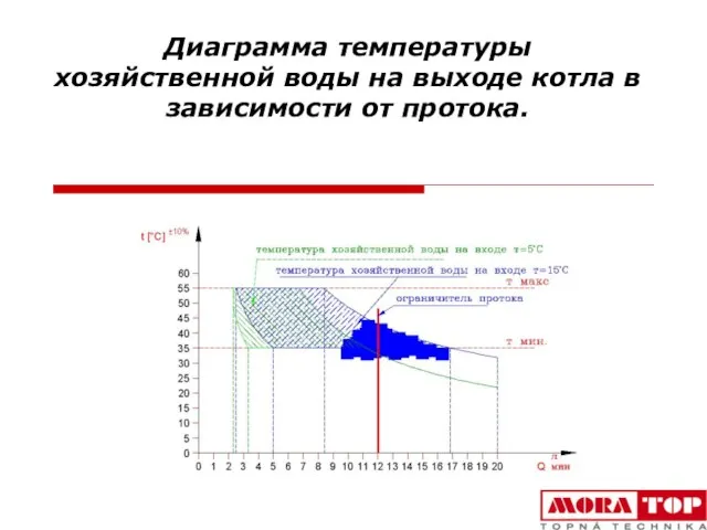 Диаграмма температуры хозяйственной воды на выходе котла в зависимости от протока.