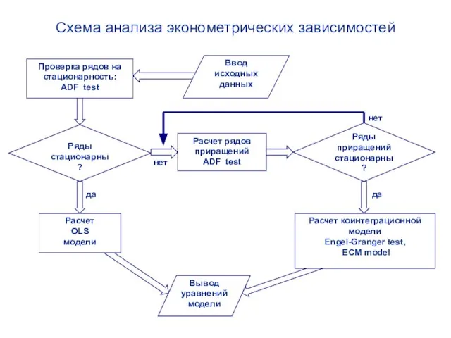 Схема анализа эконометрических зависимостей Ряды стационарны?