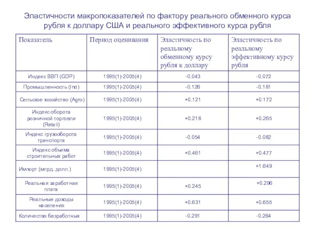 Эластичности макропоказателей по фактору реального обменного курса рубля к доллару США и реального эффективного курса рубля