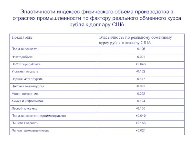 Эластичности индексов физического объема производства в отраслях промышленности по фактору реального обменного