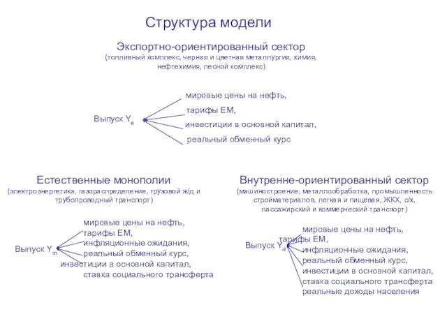 Структура модели Экспортно-ориентированный сектор (топливный комплекс, черная и цветная металлургия, химия, нефтехимия,