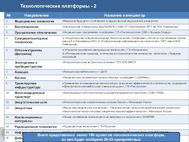 Технологические платформы - 2 Всего представлено около 180 проектов технологических платформ, из