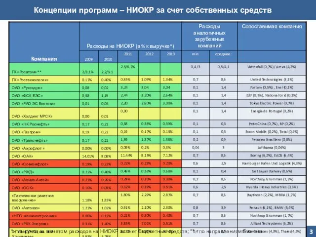 Концепции программ – НИОКР за счет собственных средств * - расходы на