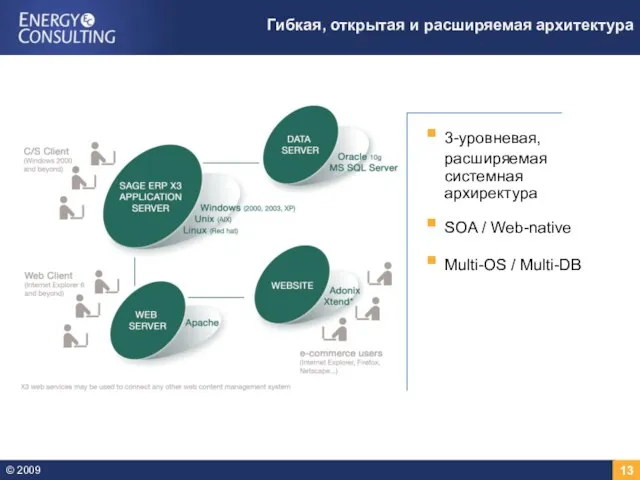 Гибкая, открытая и расширяемая архитектура 3-уровневая, расширяемая системная архиректура SOA / Web-native Multi-OS / Multi-DB