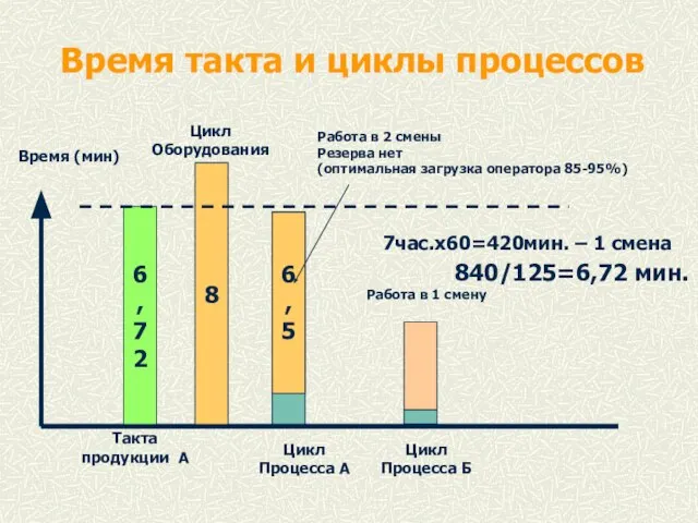 6,5 Время такта и циклы процессов 6,72 Время (мин) Такта продукции А