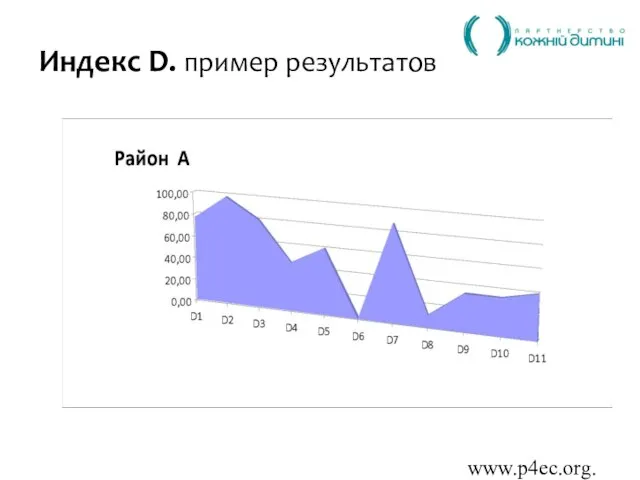 www.p4ec.org.ua Индекс D. пример результатов