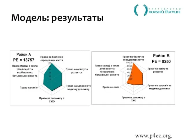 www.p4ec.org.ua Модель: результаты