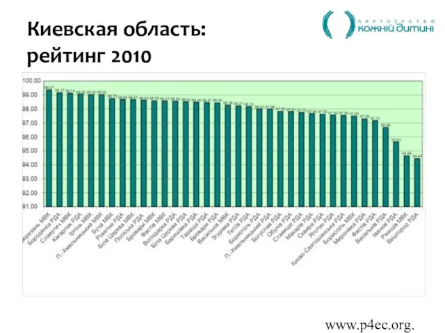 www.p4ec.org.ua Киевская область: рейтинг 2010