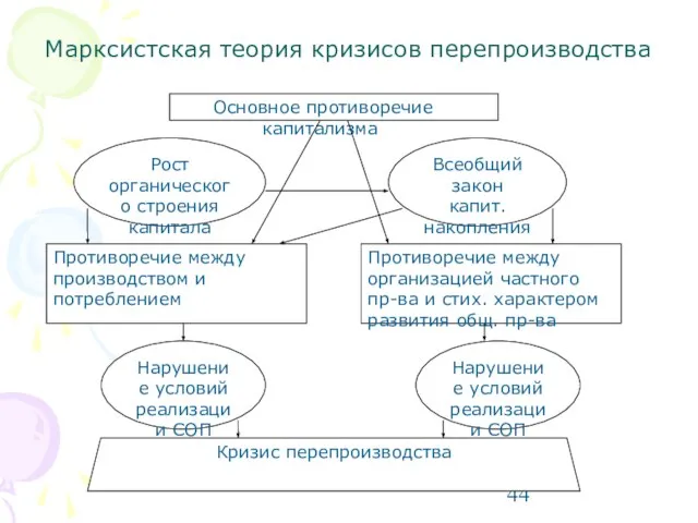 Марксистская теория кризисов перепроизводства