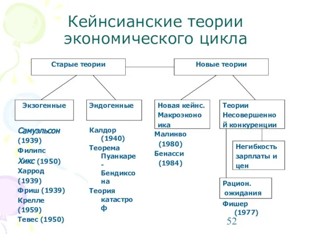 Кейнсианские теории экономического цикла