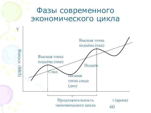 Фазы современного экономического цикла