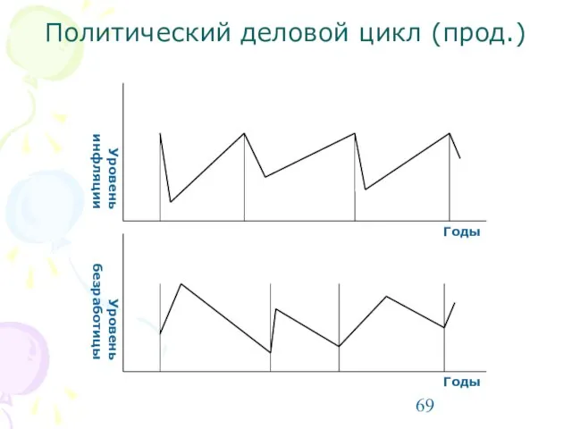 Политический деловой цикл (прод.)