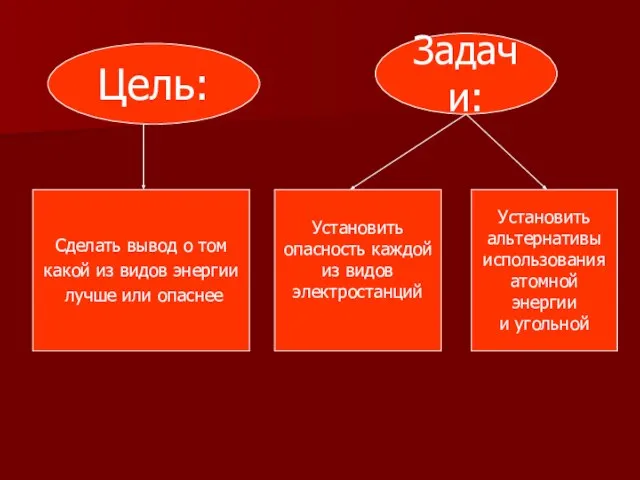 Цель: Сделать вывод о том какой из видов энергии лучше или опаснее.