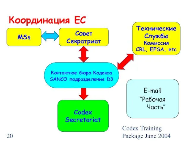 Codex Training Package June 2004 Координация EC Контактное бюро Кодекса SANCO подразделение