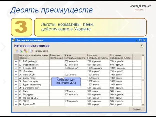 Десять преимуществ Льготы, нормативы, пени, действующие в Украине Соответствует расчетам ГИОЦ