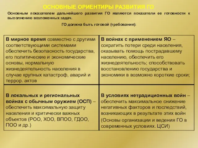 ОСНОВНЫЕ ОРИЕНТИРЫ РАЗВИТИЯ ГО Основным показателем дальнейшего развития ГО являются показатели ее