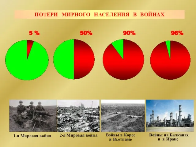 50% 90% 1-я Мировая война 2-я Мировая война Войны в Корее и