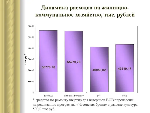 Динамика расходов на жилищно-коммунальное хозяйство, тыс. рублей * средства по ремонту квартир
