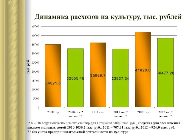 Динамика расходов на культуру, тыс. рублей * в 2010 году включено ремонт