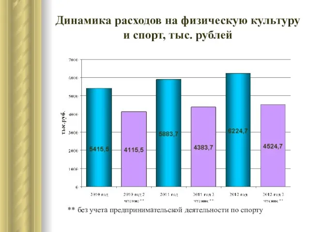 Динамика расходов на физическую культуру и спорт, тыс. рублей ** без учета предпринимательской деятельности по спорту