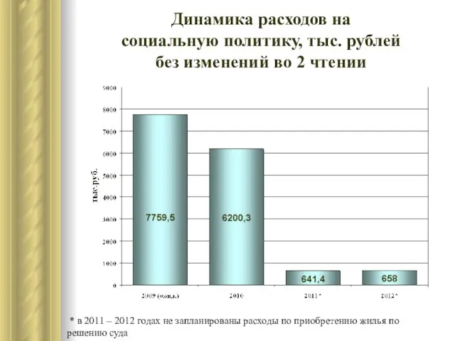 Динамика расходов на социальную политику, тыс. рублей без изменений во 2 чтении
