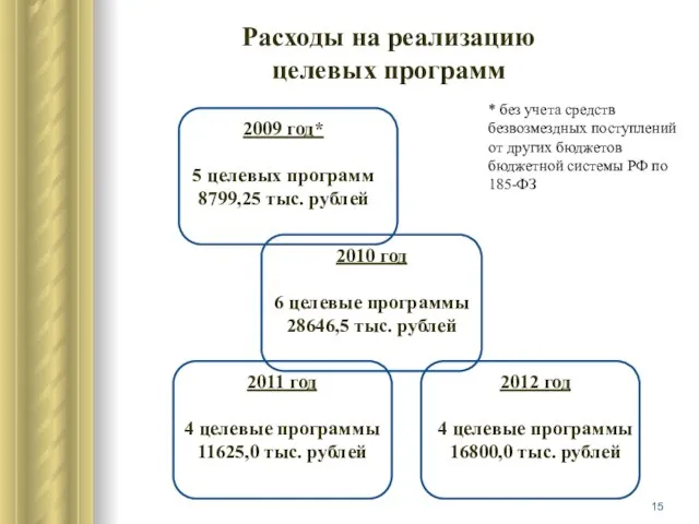 Расходы на реализацию целевых программ 2009 год* 5 целевых программ 8799,25 тыс.