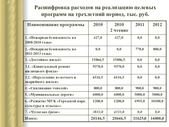 Расшифровка расходов на реализацию целевых программ на трехлетний период, тыс. руб.