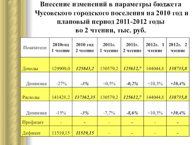 Внесение изменений в параметры бюджета Чусовского городского поселения на 2010 год и