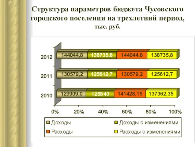 Структура параметров бюджета Чусовского городского поселения на трехлетний период, тыс. руб.
