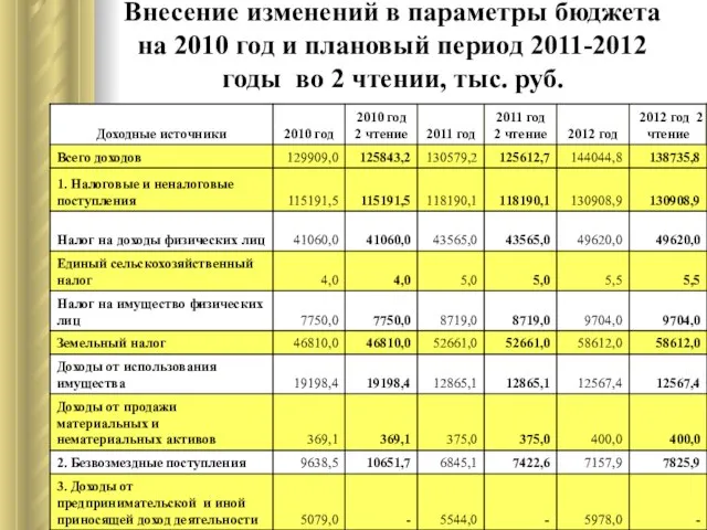 Внесение изменений в параметры бюджета на 2010 год и плановый период 2011-2012