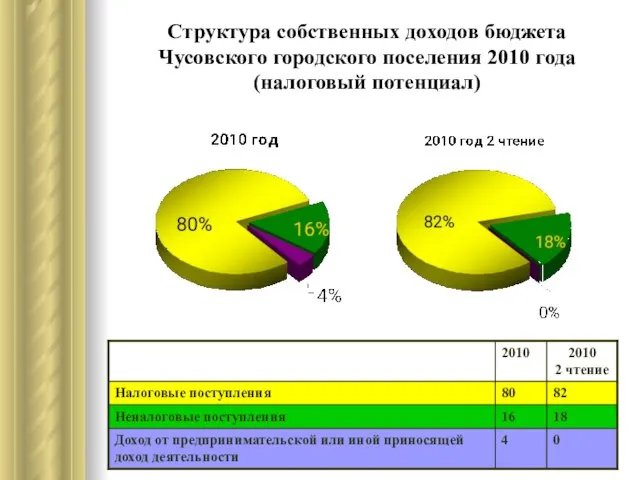 Структура собственных доходов бюджета Чусовского городского поселения 2010 года (налоговый потенциал)