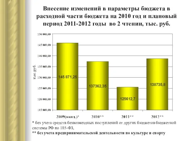 Внесение изменений в параметры бюджета в расходной части бюджета на 2010 год