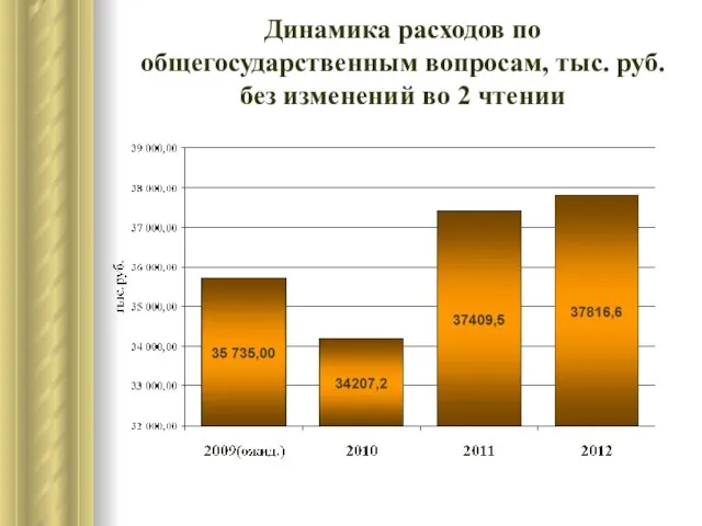 Динамика расходов по общегосударственным вопросам, тыс. руб. без изменений во 2 чтении