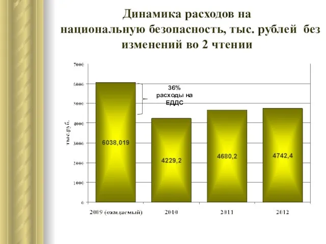 Динамика расходов на национальную безопасность, тыс. рублей без изменений во 2 чтении 36% расходы на ЕДДС