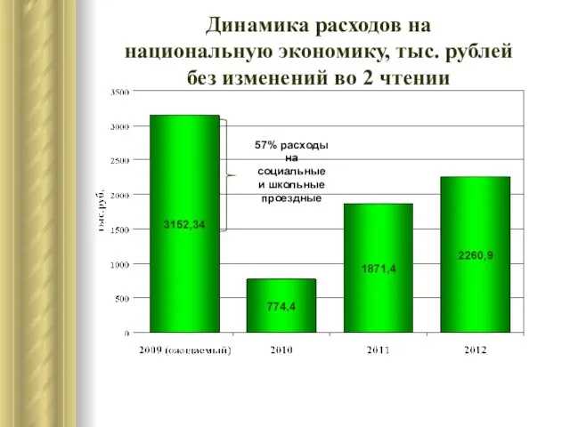 Динамика расходов на национальную экономику, тыс. рублей без изменений во 2 чтении