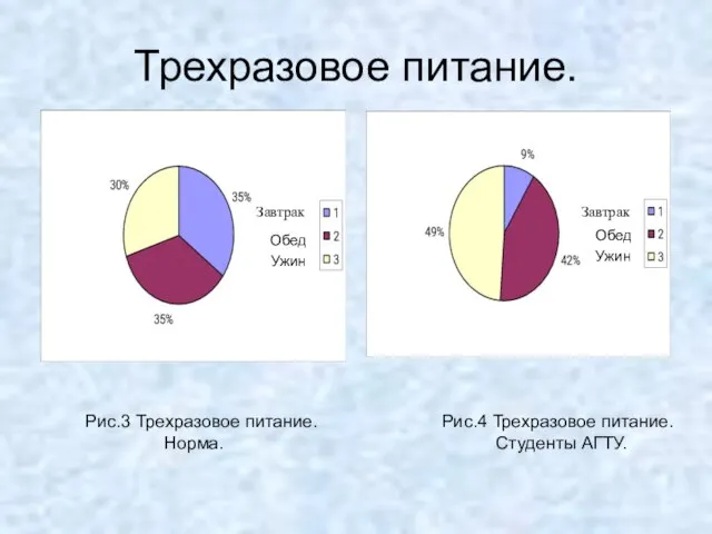 Трехразовое питание. Рис.3 Трехразовое питание. Норма. Рис.4 Трехразовое питание. Студенты АГТУ. Завтрак