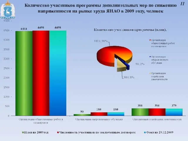 Количество участников программы дополнительных мер по снижению напряженности на рынке труда ЯНАО