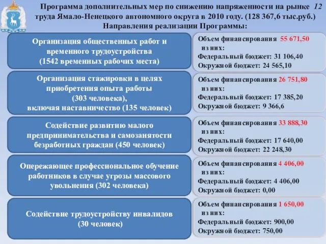 Программа дополнительных мер по снижению напряженности на рынке труда Ямало-Ненецкого автономного округа