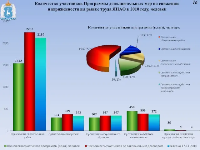 Количество участников Программы дополнительных мер по снижению напряженности на рынке труда ЯНАО