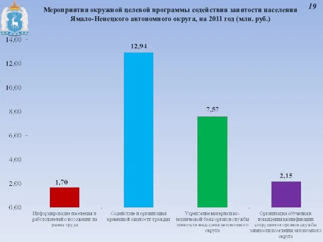 Мероприятия окружной целевой программы содействия занятости населения Ямало-Ненецкого автономного округа, на 2011 год (млн. руб.) 19