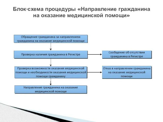 Блок-схема процедуры «Направление гражданина на оказание медицинской помощи»